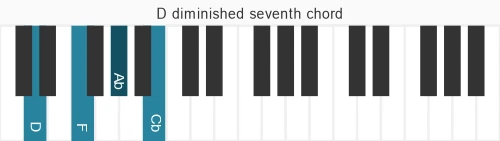 Piano voicing of chord D dim7